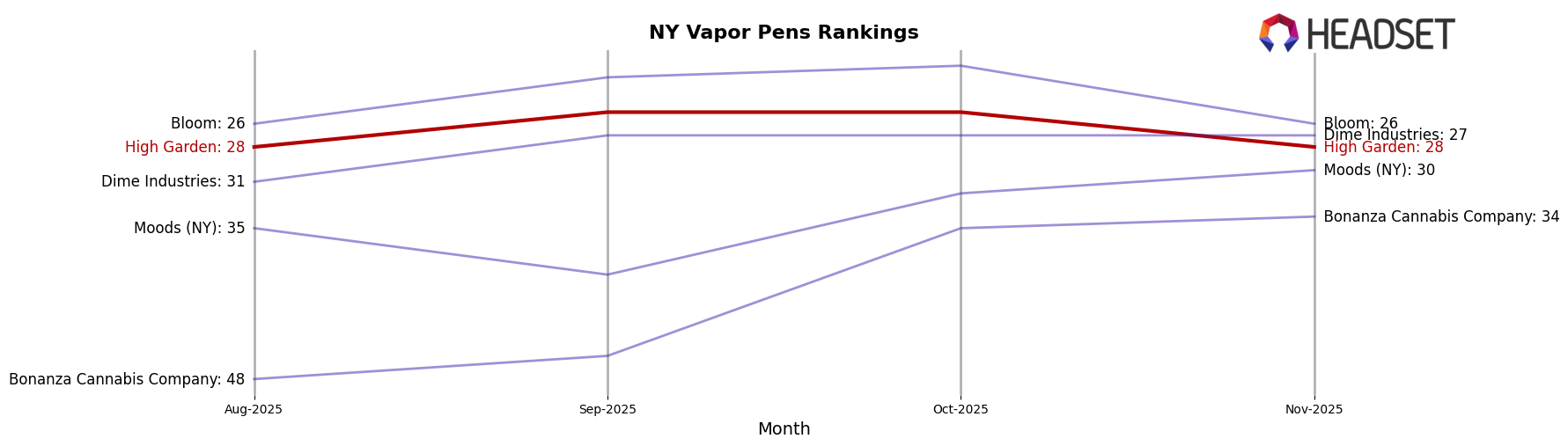 High Garden market ranking for NY Vapor Pens