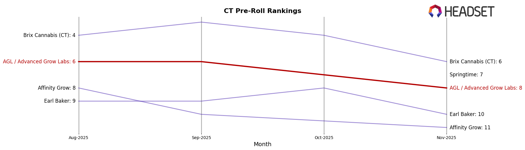 AGL / Advanced Grow Labs market ranking for CT Pre-Roll