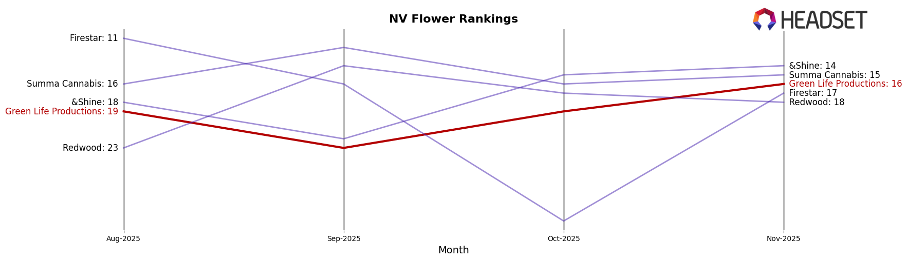 Green Life Productions market ranking for NV Flower