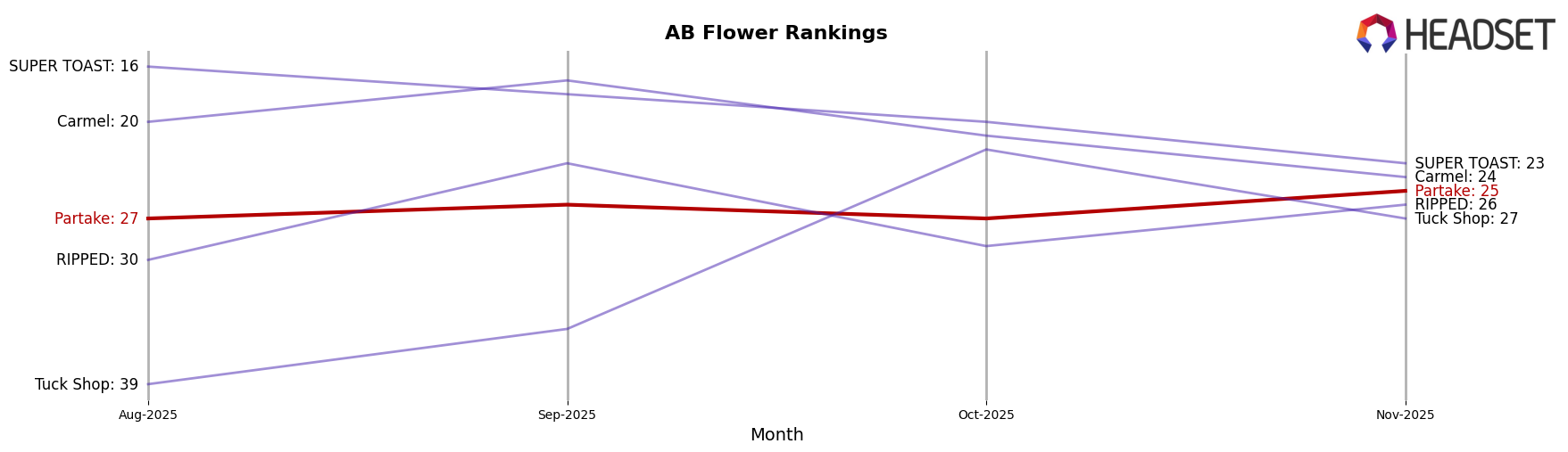Partake market ranking for AB Flower
