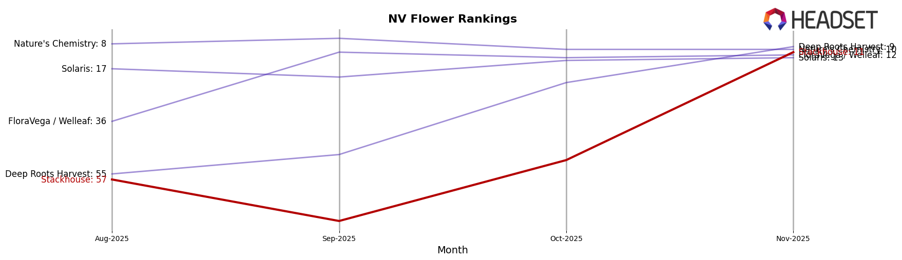 Stackhouse market ranking for NV Flower