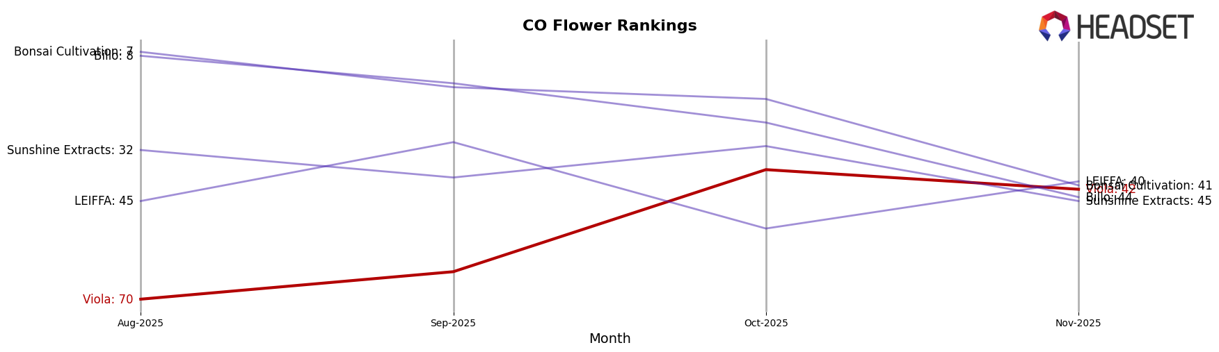 Viola market ranking for CO Flower