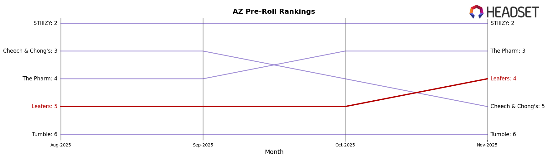 Leafers market ranking for AZ Pre-Roll