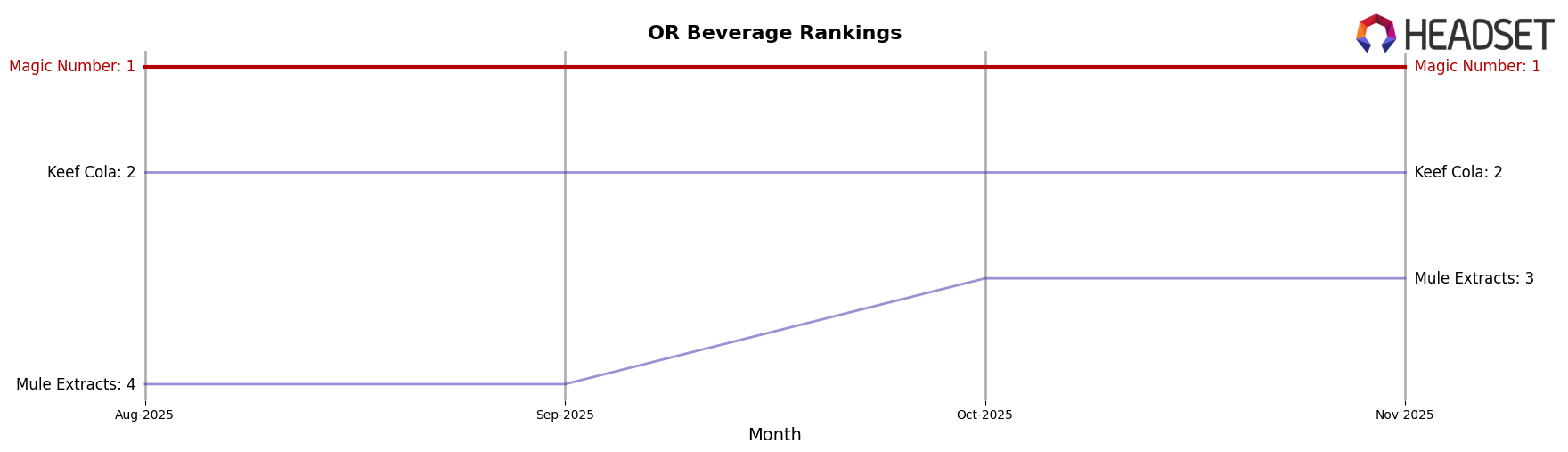 Magic Number market ranking for OR Beverage