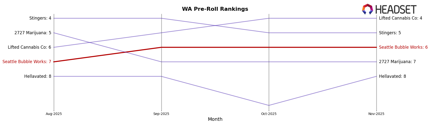 Seattle Bubble Works market ranking for WA Pre-Roll