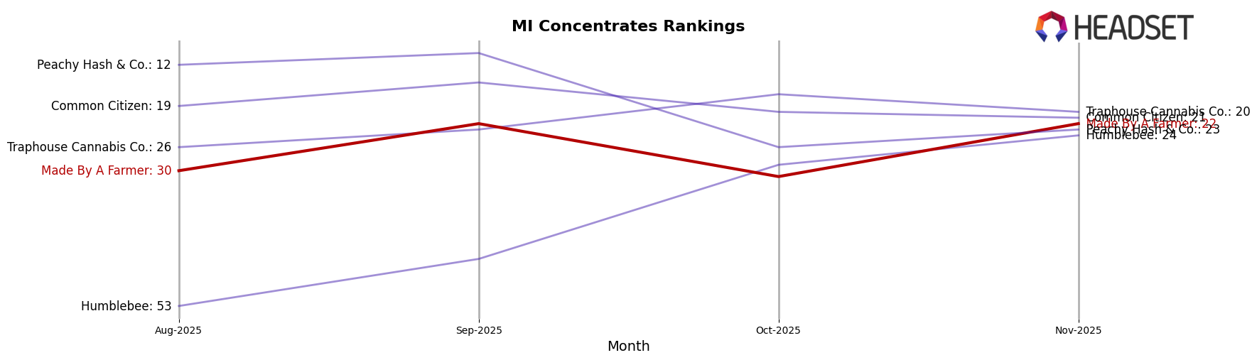 Made By A Farmer market ranking for MI Concentrates