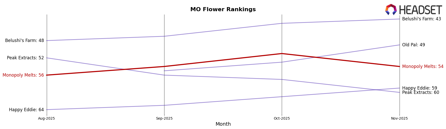Monopoly Melts market ranking for MO Flower