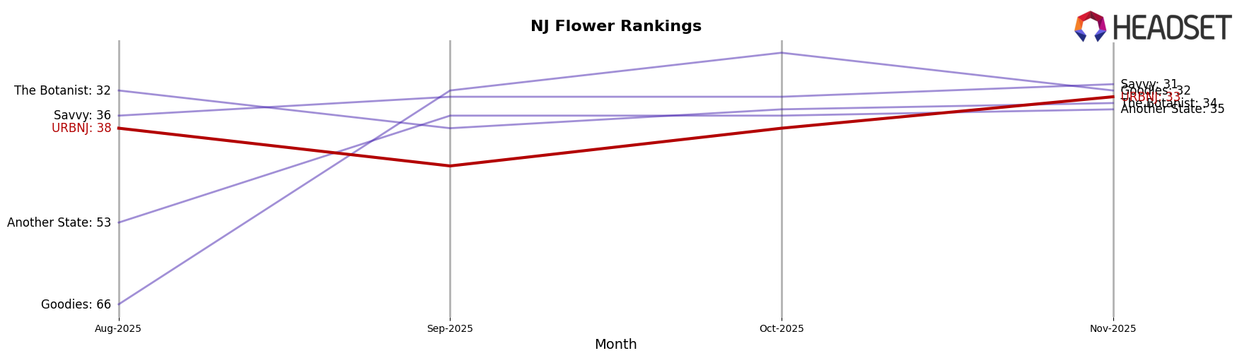 URBNJ market ranking for NJ Flower
