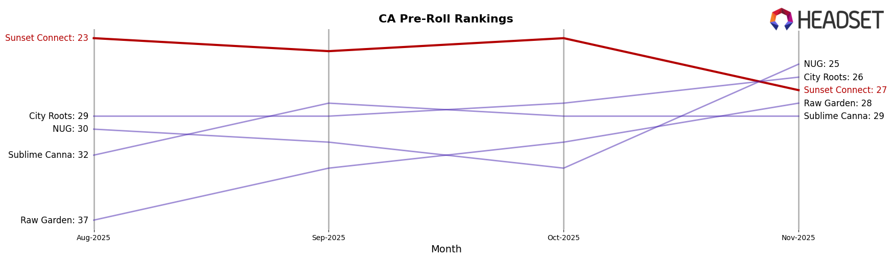 Sunset Connect market ranking for CA Pre-Roll