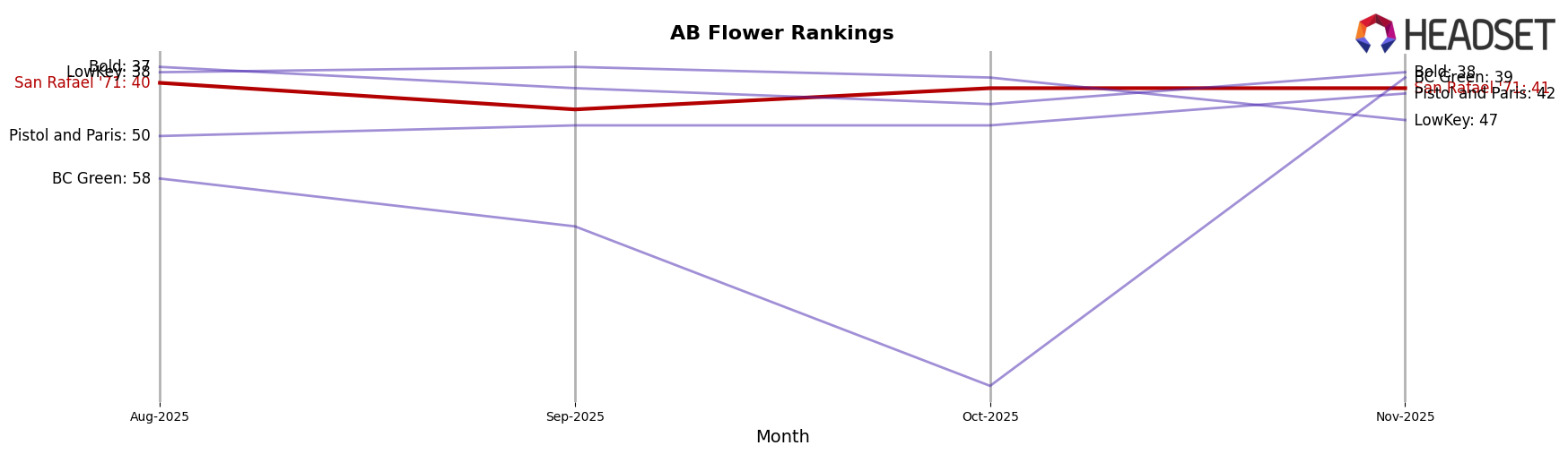 San Rafael '71 market ranking for AB Flower