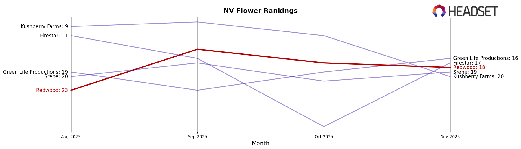 Redwood market ranking for NV Flower