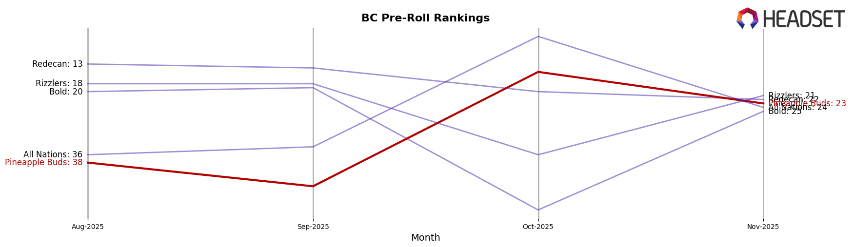 Pineapple Buds market ranking for BC Pre-Roll