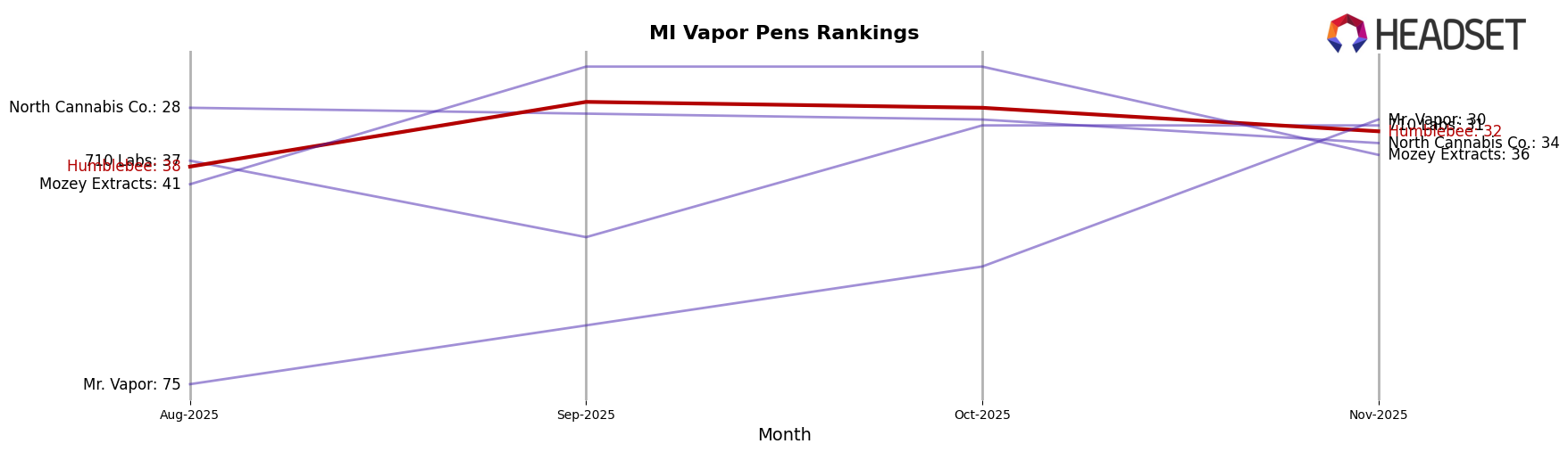 Humblebee market ranking for MI Vapor Pens