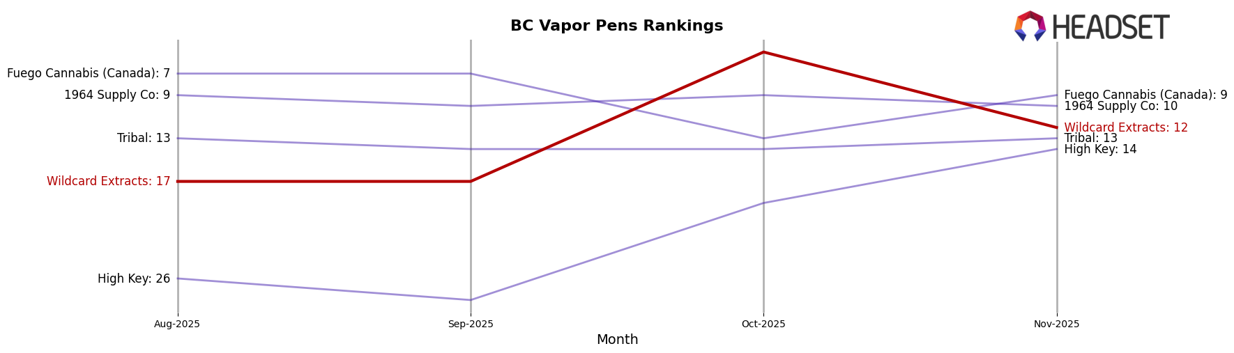 Wildcard Extracts market ranking for BC Vapor Pens