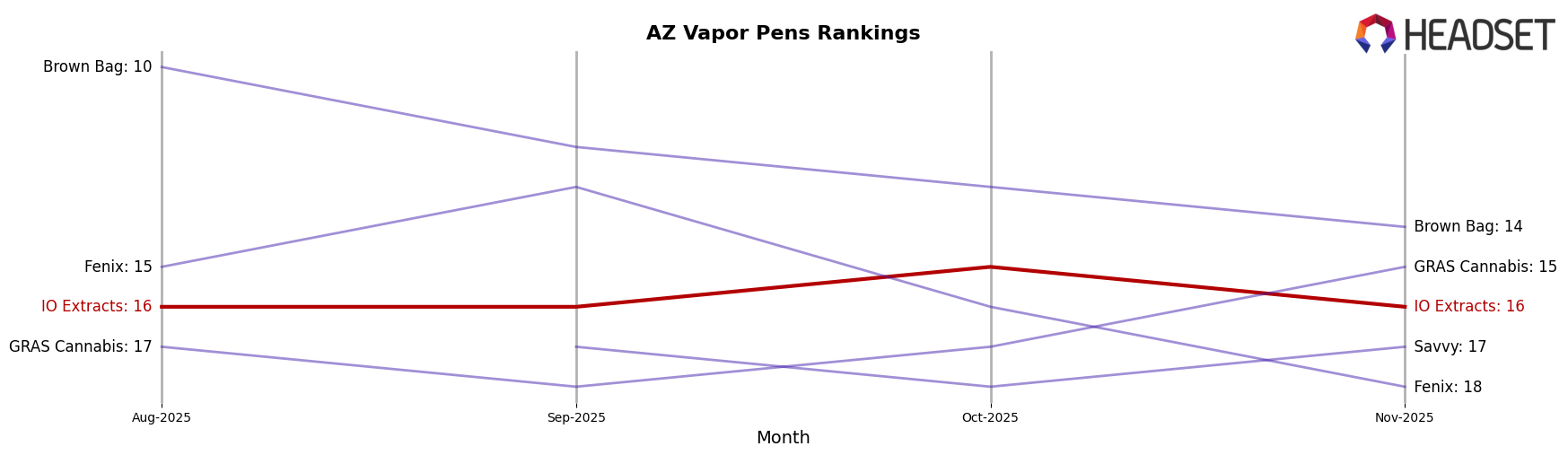 IO Extracts market ranking for AZ Vapor Pens