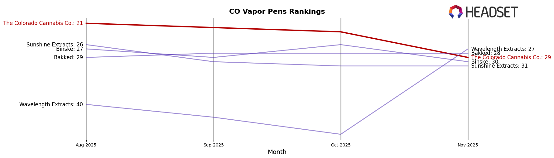 The Colorado Cannabis Co. market ranking for CO Vapor Pens