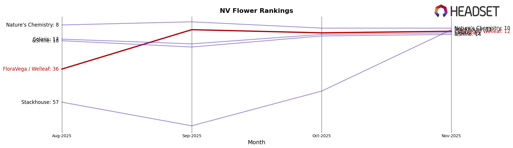 FloraVega / Welleaf market ranking for NV Flower