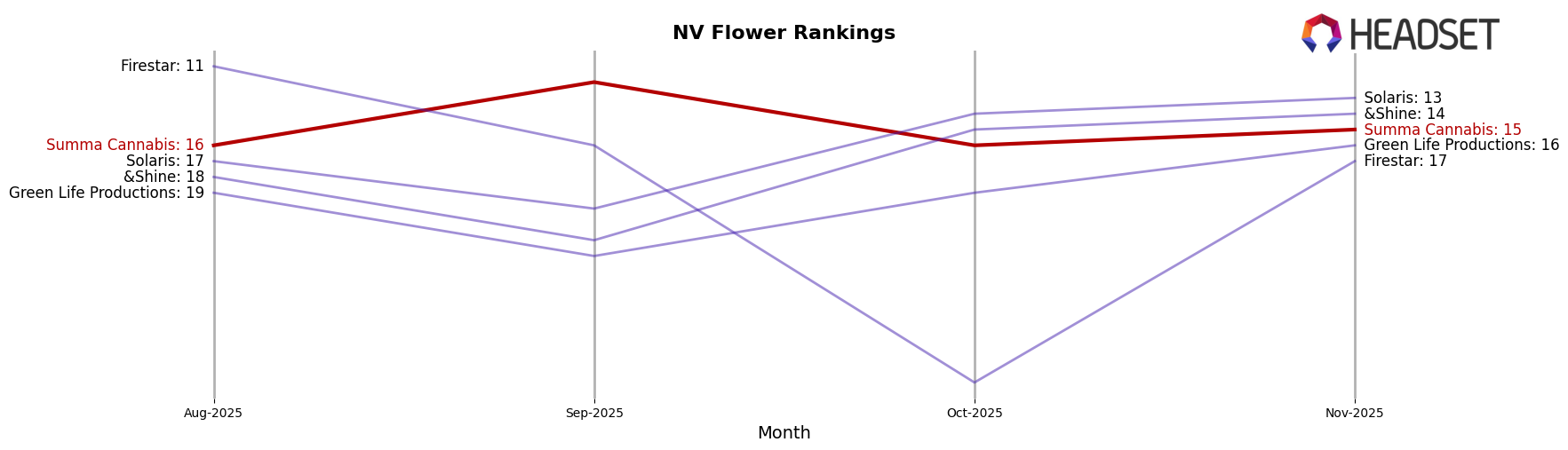 Summa Cannabis market ranking for NV Flower