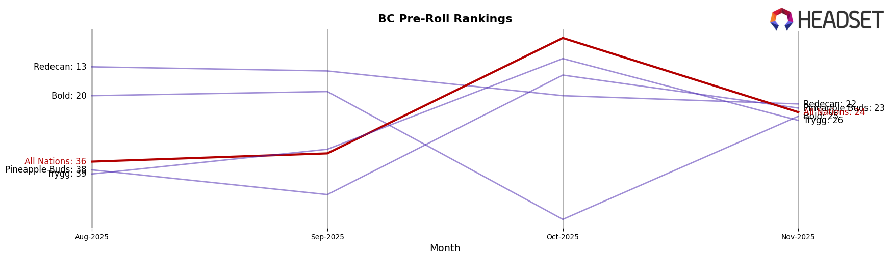 All Nations market ranking for BC Pre-Roll