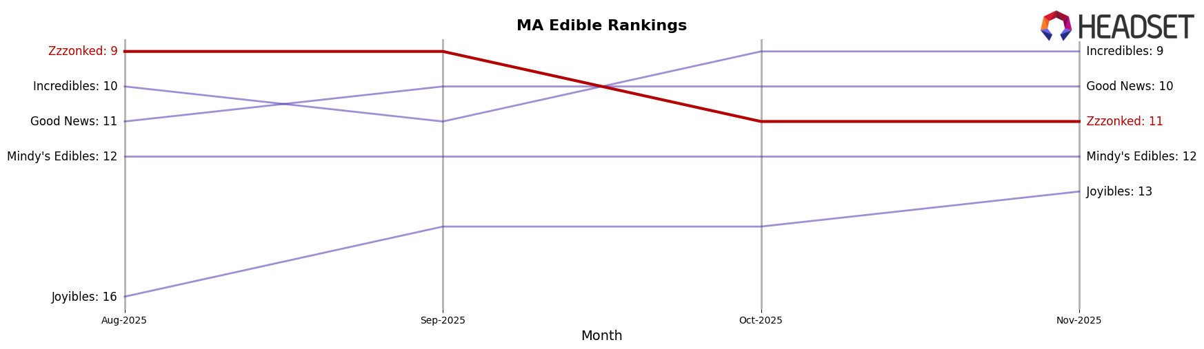 Zzzonked market ranking for MA Edible