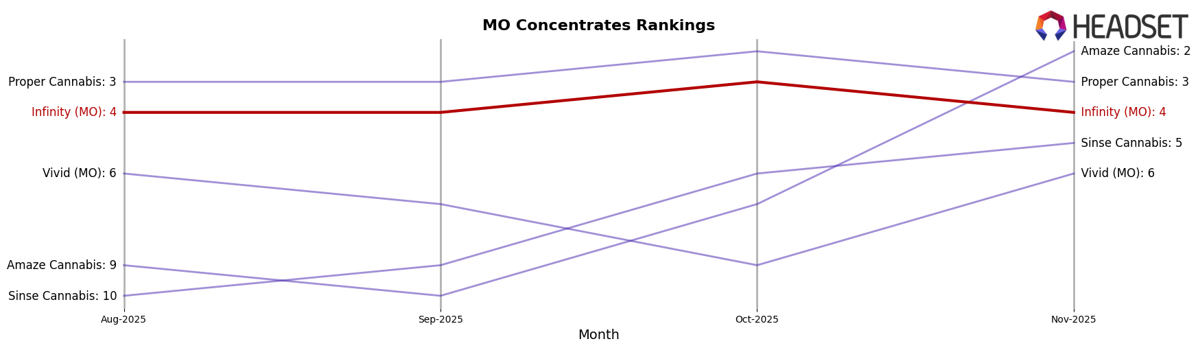 Infinity (MO) market ranking for MO Concentrates