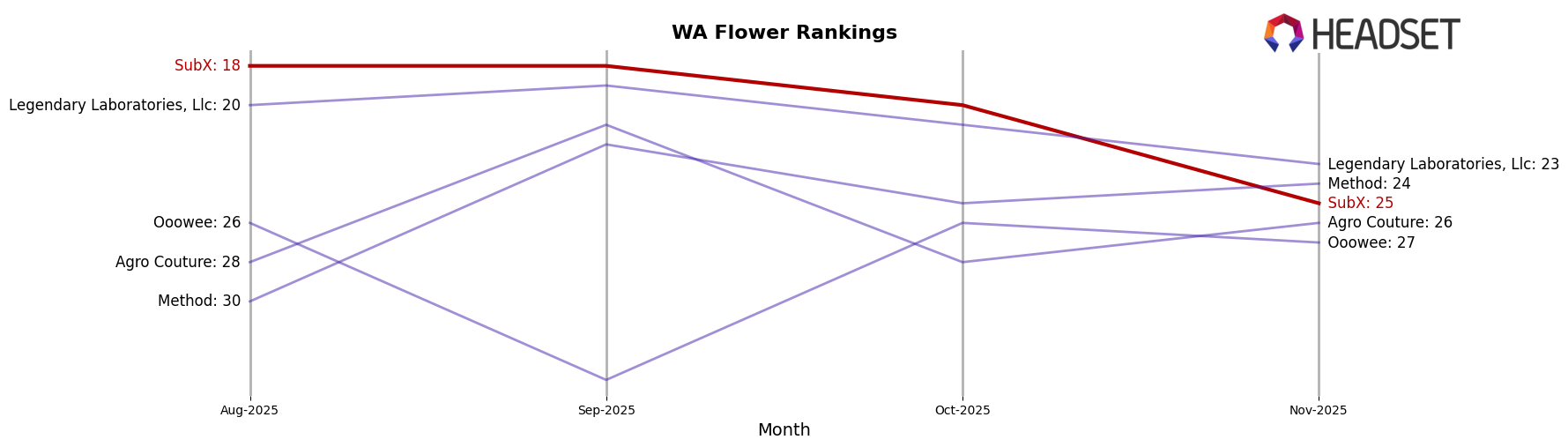 SubX market ranking for WA Flower