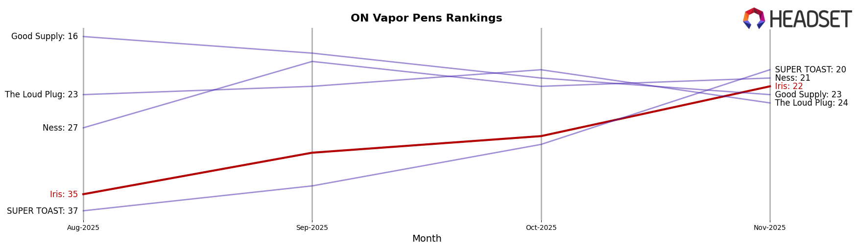 Iris market ranking for ON Vapor Pens