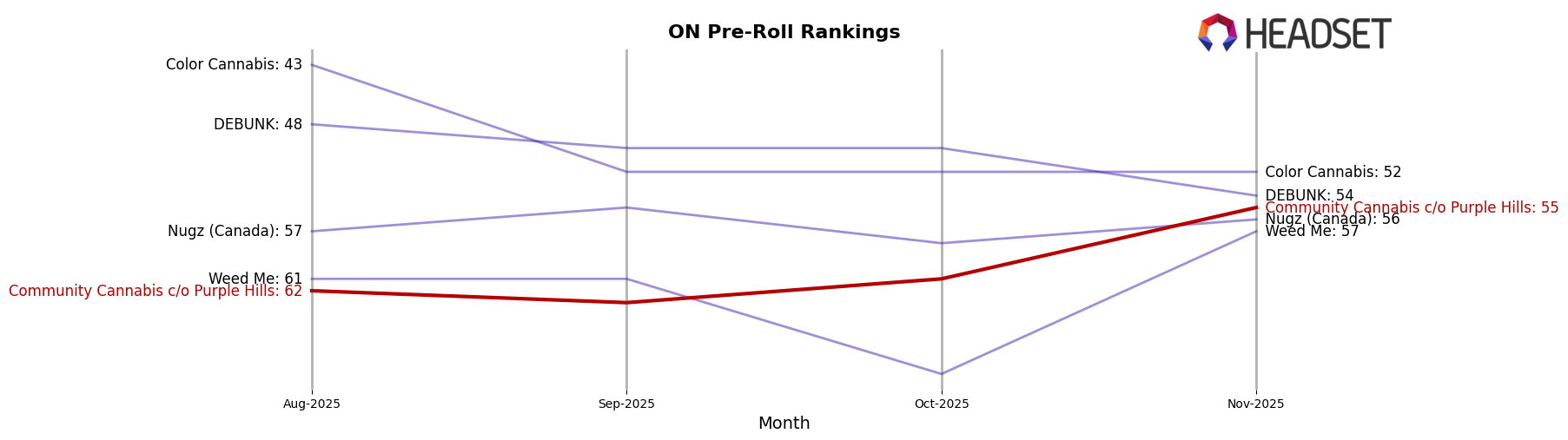 Community Cannabis c/o Purple Hills market ranking for ON Pre-Roll