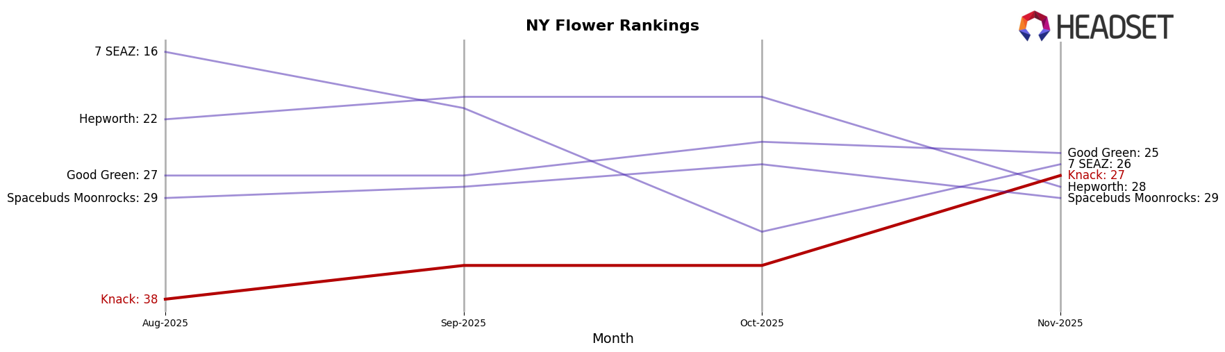 Knack market ranking for NY Flower