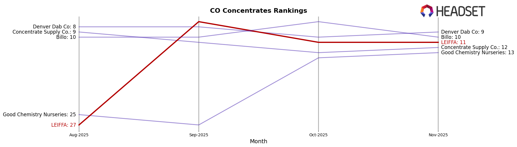 LEIFFA market ranking for CO Concentrates