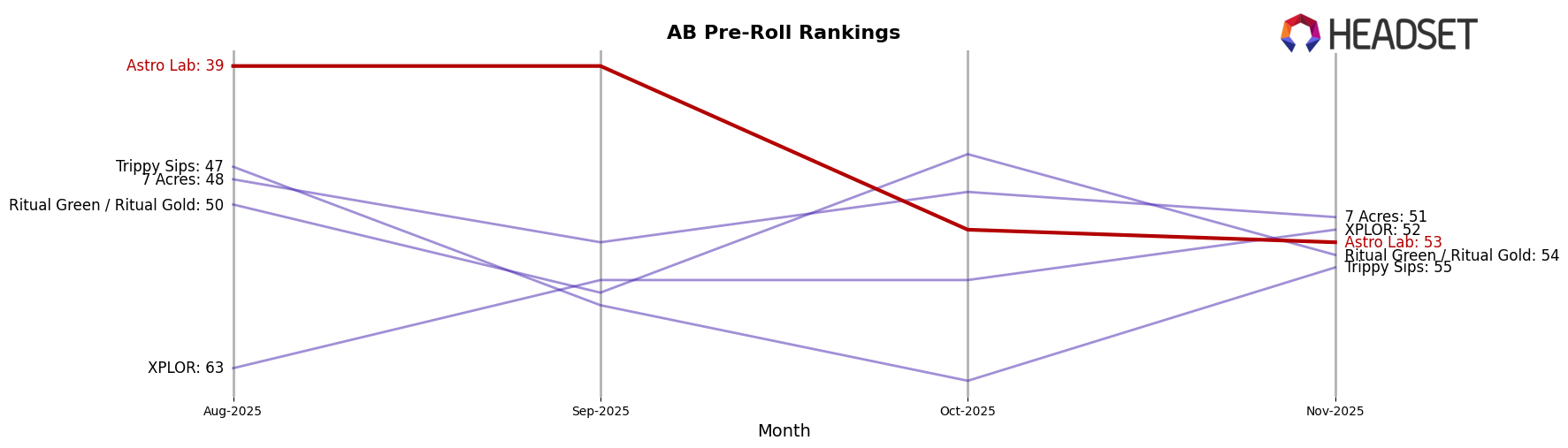 Astro Lab market ranking for AB Pre-Roll