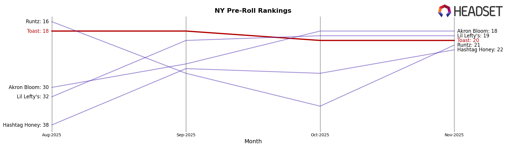 Toast market ranking for NY Pre-Roll
