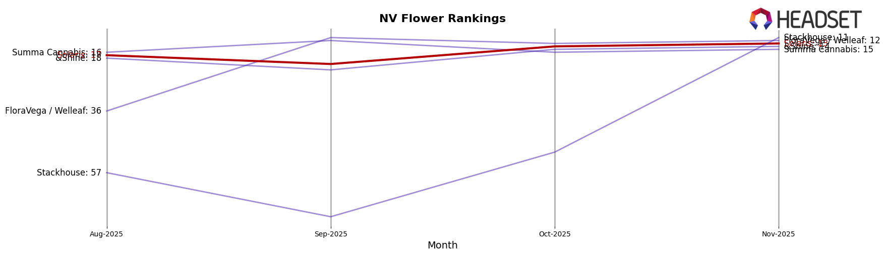 Solaris market ranking for NV Flower