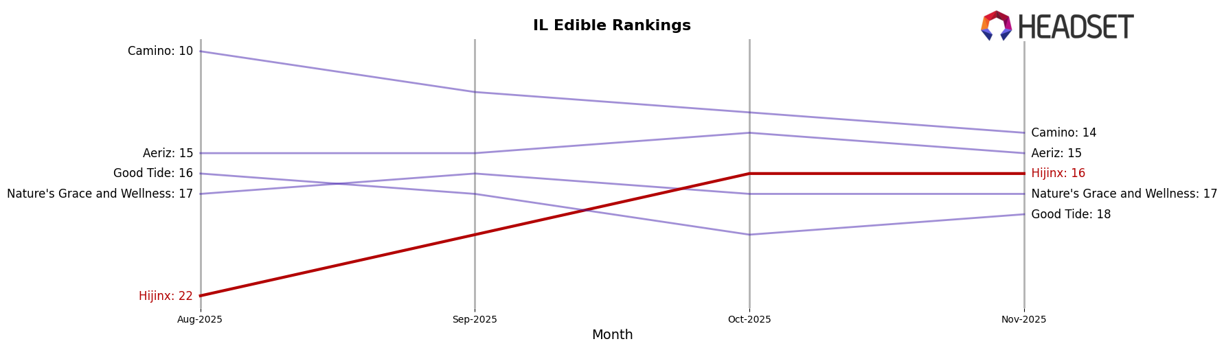 Hijinx market ranking for IL Edible