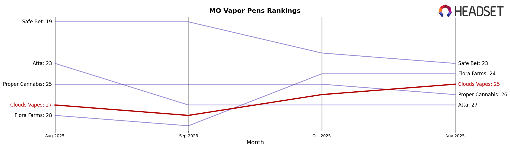 Clouds Vapes market ranking for MO Vapor Pens