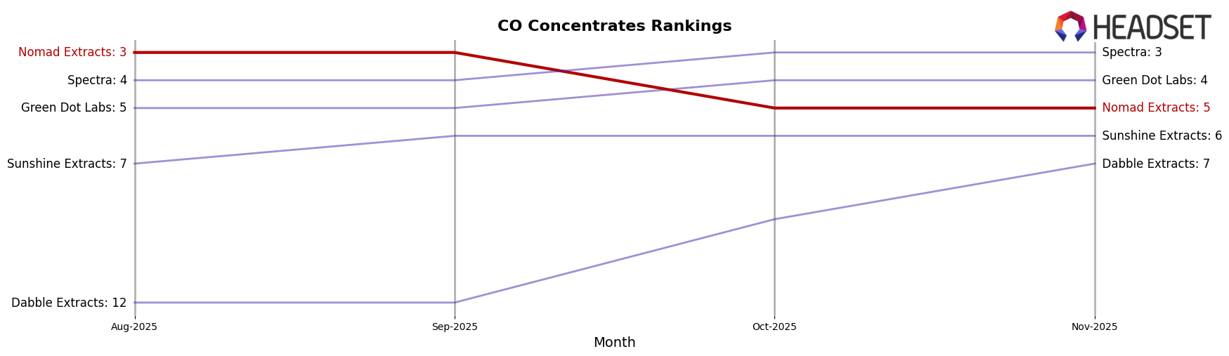 Nomad Extracts market ranking for CO Concentrates