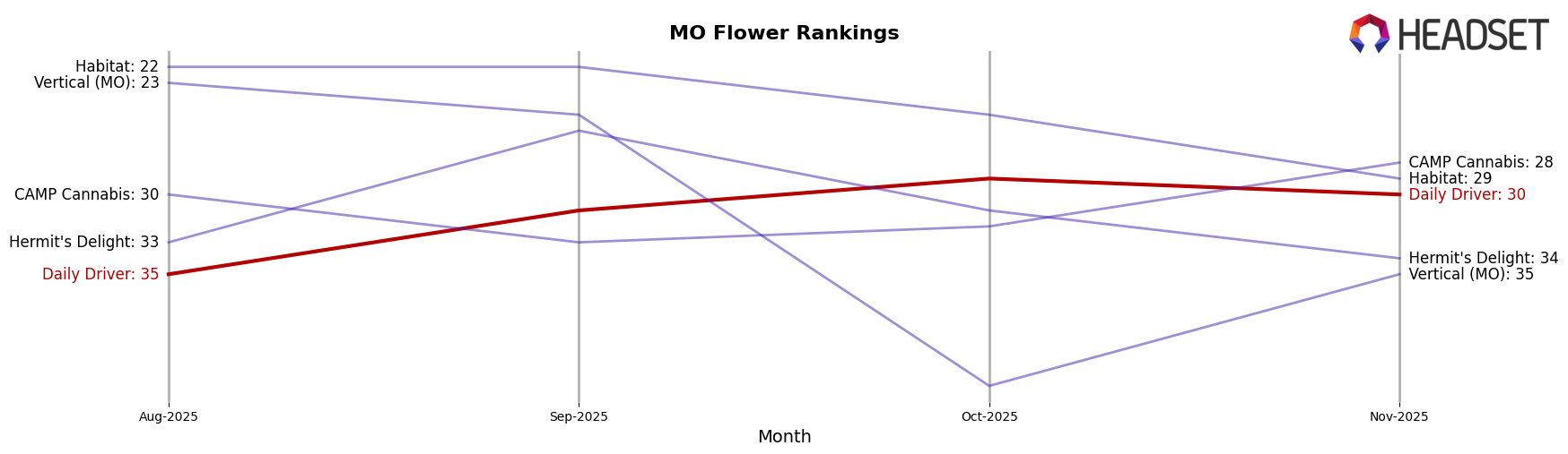 Daily Driver market ranking for MO Flower