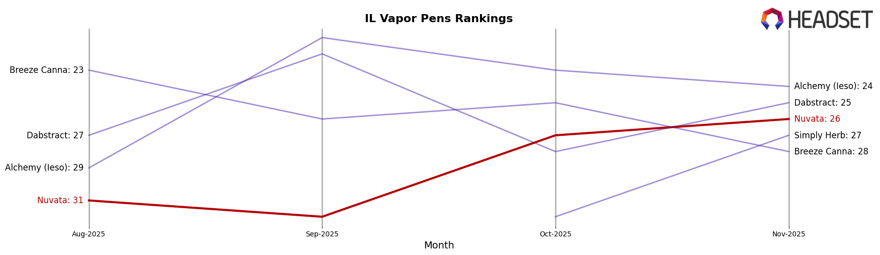 Nuvata market ranking for IL Vapor Pens