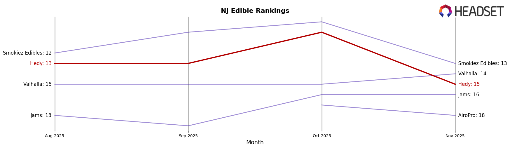 Hedy market ranking for NJ Edible