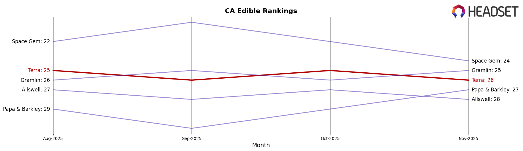 Terra market ranking for CA Edible