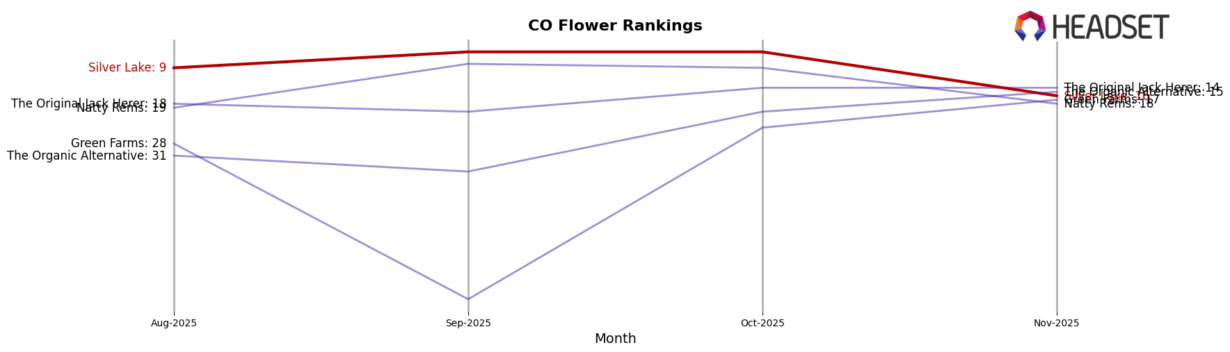 Silver Lake market ranking for CO Flower