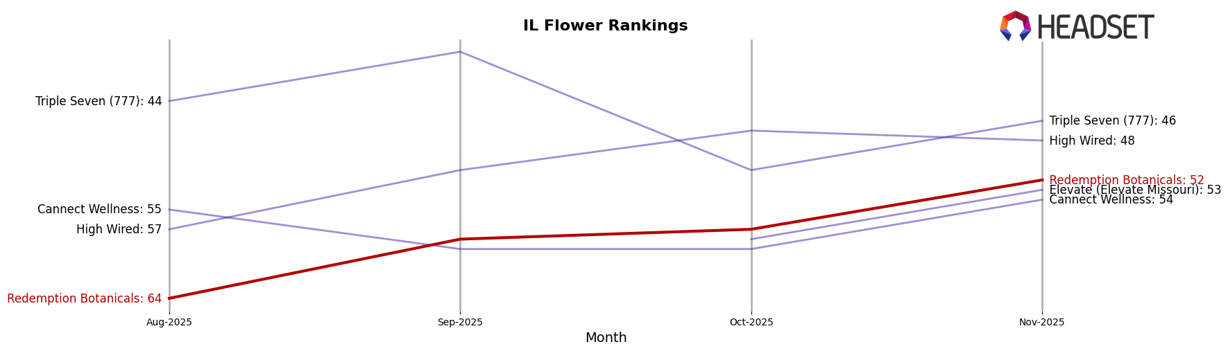 Redemption Botanicals market ranking for IL Flower