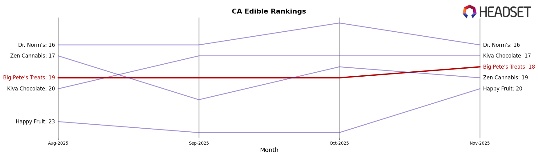 Big Pete's Treats market ranking for CA Edible
