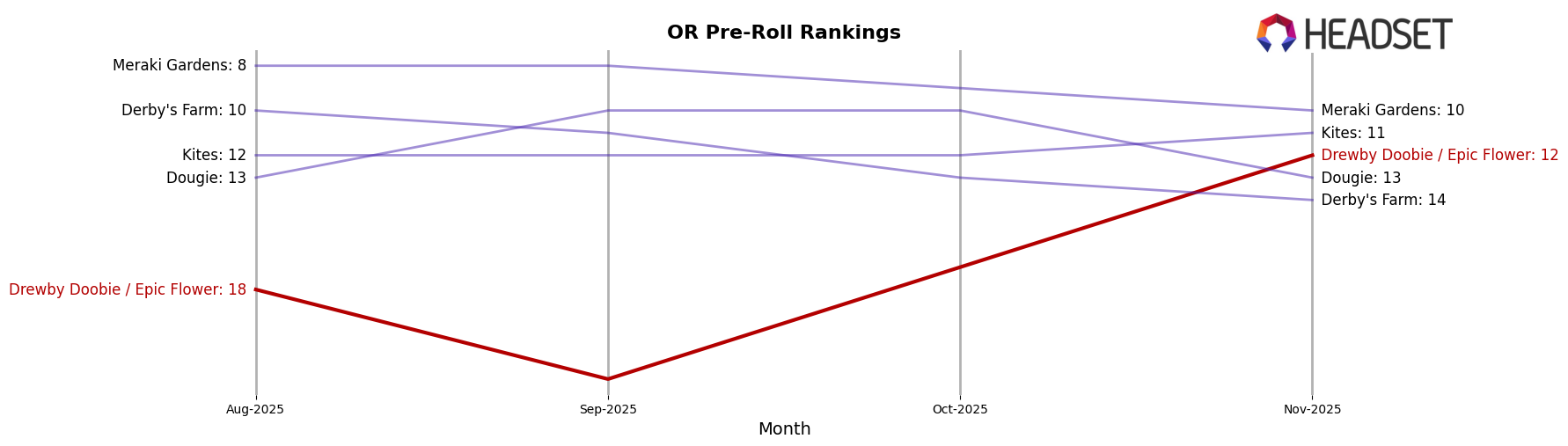 Drewby Doobie / Epic Flower market ranking for OR Pre-Roll