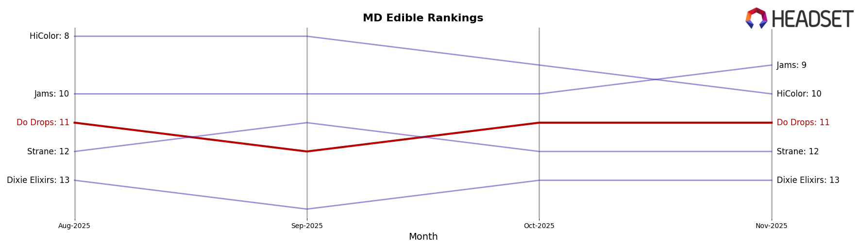 Do Drops market ranking for MD Edible