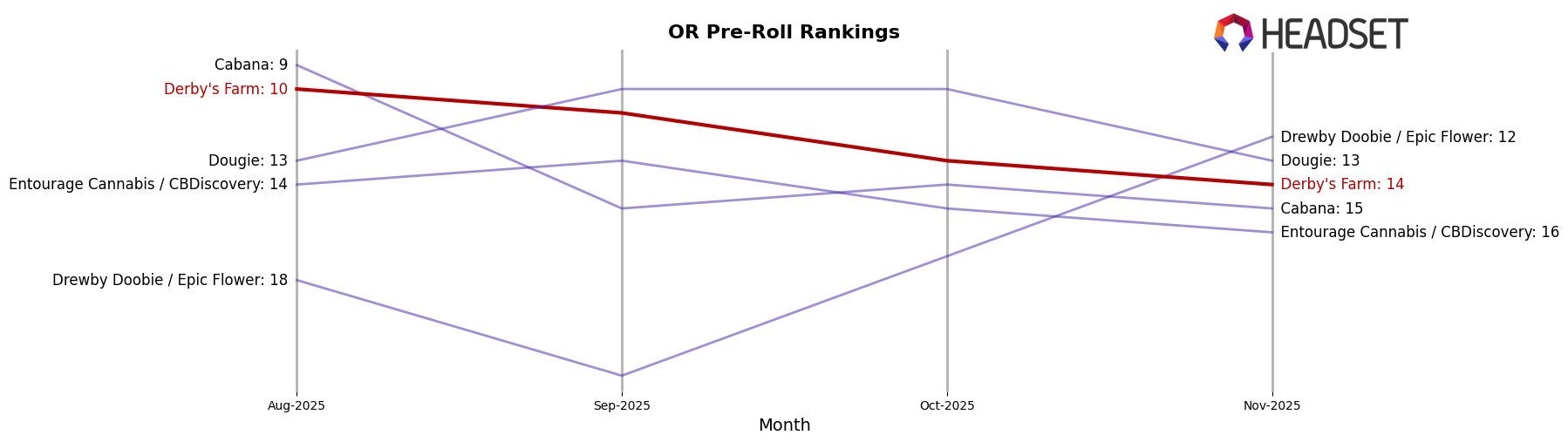 Derby's Farm market ranking for OR Pre-Roll
