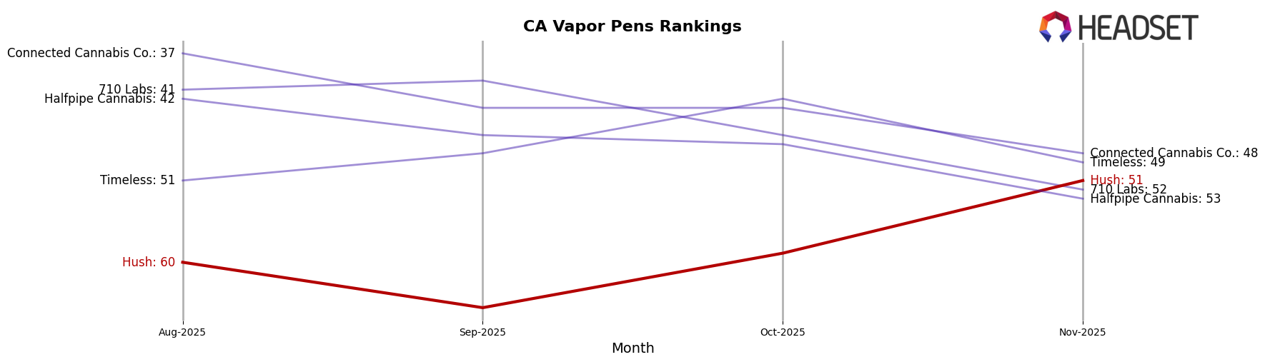 Hush market ranking for CA Vapor Pens