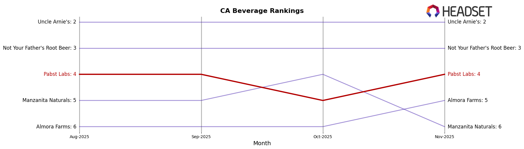 Pabst Labs market ranking for CA Beverage