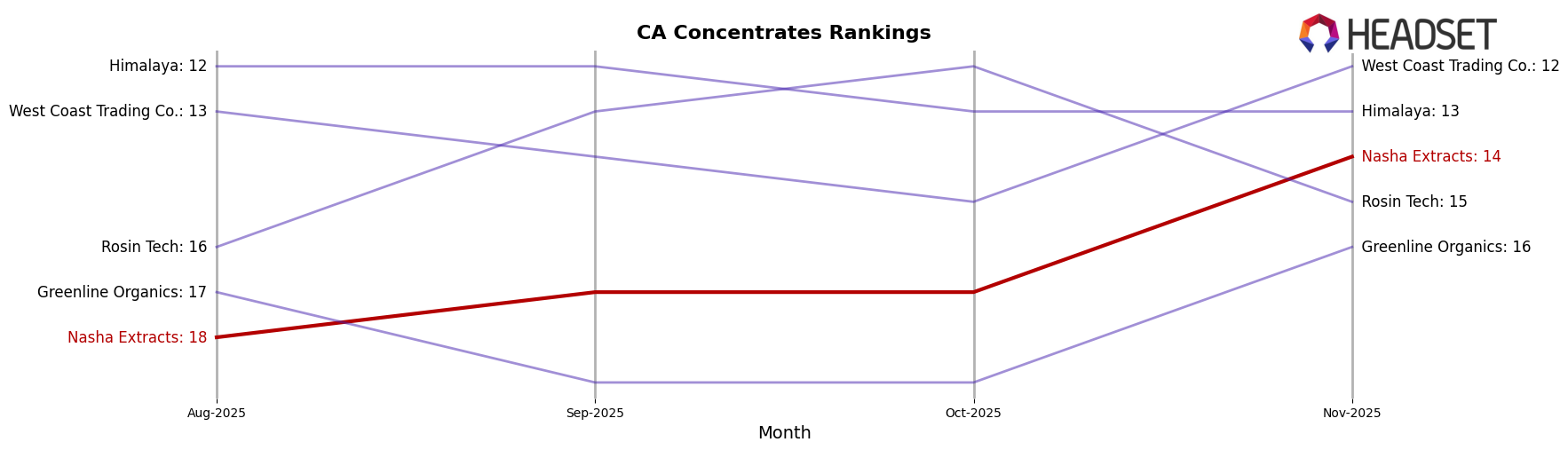Nasha Extracts market ranking for CA Concentrates