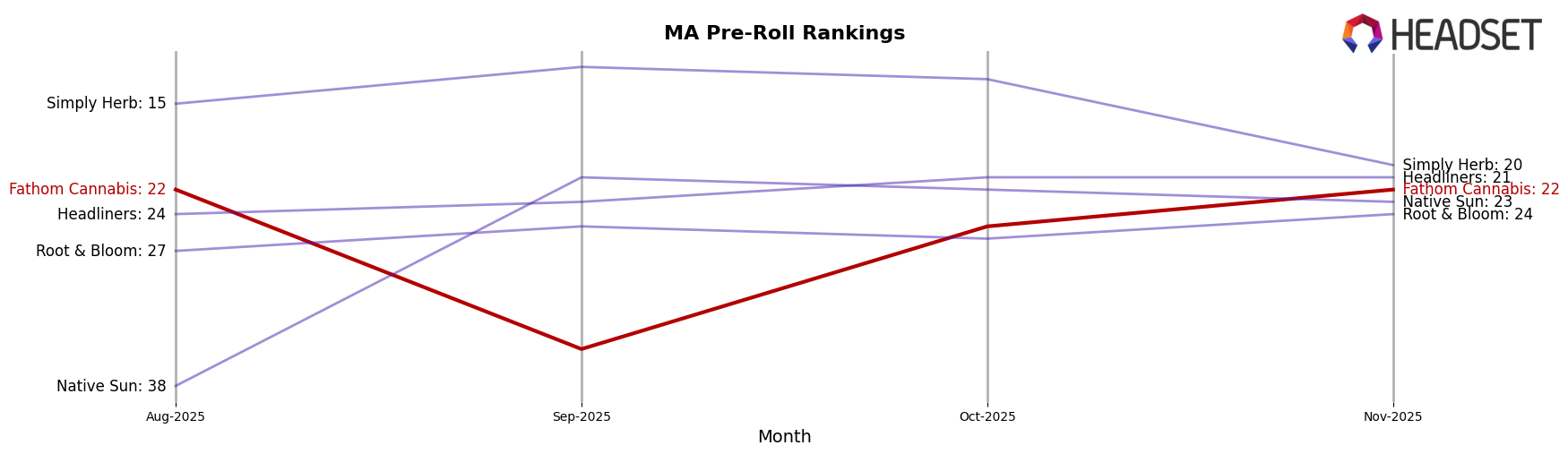 Fathom Cannabis market ranking for MA Pre-Roll